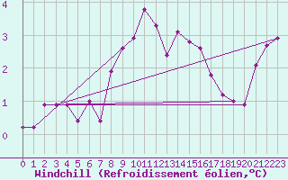 Courbe du refroidissement olien pour Charterhall
