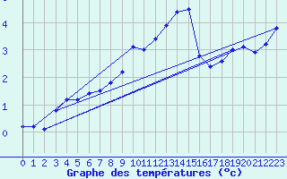 Courbe de tempratures pour Stoetten