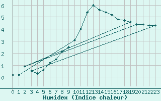 Courbe de l'humidex pour Celje