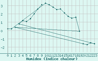 Courbe de l'humidex pour Monte Generoso