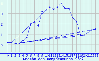 Courbe de tempratures pour Bo I Vesteralen