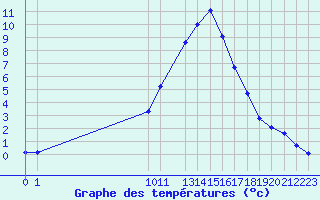 Courbe de tempratures pour La Comella (And)
