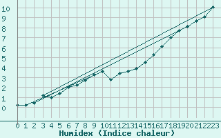 Courbe de l'humidex pour Malin Head