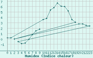 Courbe de l'humidex pour Dachsberg-Wolpadinge