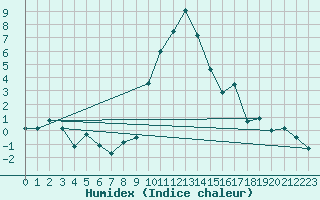 Courbe de l'humidex pour Locarno-Magadino