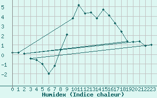 Courbe de l'humidex pour Grimsel Hospiz