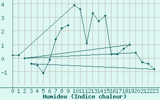 Courbe de l'humidex pour Malmo