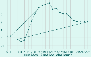 Courbe de l'humidex pour Paganella