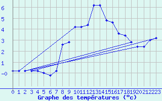 Courbe de tempratures pour Monte Scuro