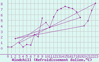 Courbe du refroidissement olien pour Wernigerode