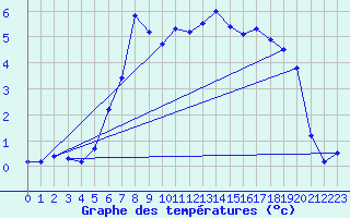 Courbe de tempratures pour Dagali