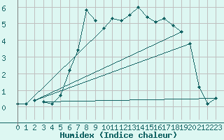 Courbe de l'humidex pour Dagali