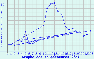 Courbe de tempratures pour Grivita