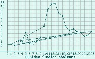 Courbe de l'humidex pour Grivita