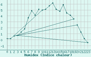 Courbe de l'humidex pour Sihcajavri