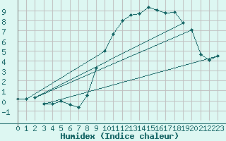 Courbe de l'humidex pour Signal de Botrange (Be)