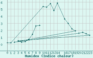 Courbe de l'humidex pour Mierkenis