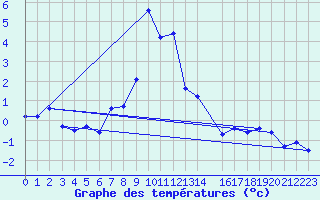 Courbe de tempratures pour Val d