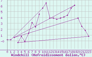 Courbe du refroidissement olien pour Lossiemouth