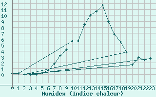 Courbe de l'humidex pour Elm