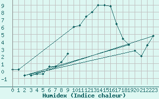 Courbe de l'humidex pour Brescia / Ghedi