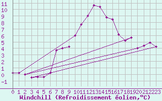 Courbe du refroidissement olien pour Roc St. Pere (And)