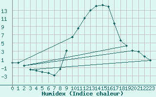 Courbe de l'humidex pour Tamarite de Litera