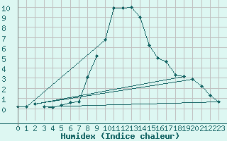 Courbe de l'humidex pour Flhli