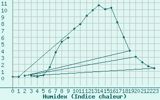 Courbe de l'humidex pour Saalbach
