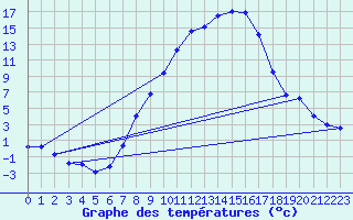 Courbe de tempratures pour Poertschach