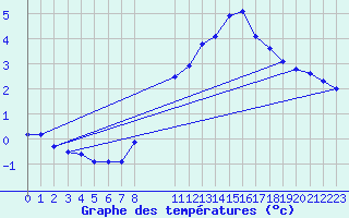 Courbe de tempratures pour Gersau