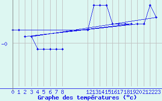 Courbe de tempratures pour Lans-en-Vercors - Les Allires (38)