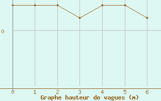 Courbe de la hauteur des vagues pour la bouée 62304