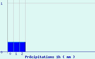 Diagramme des prcipitations pour Piton-Bloc (974)