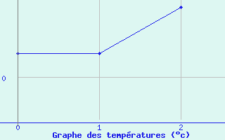 Courbe de tempratures pour Fet I Eidfjord