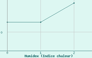 Courbe de l'humidex pour Fet I Eidfjord