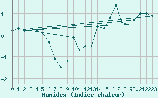 Courbe de l'humidex pour Port d'Aula - Nivose (09)