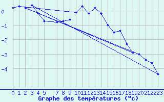 Courbe de tempratures pour Ritsem