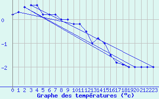 Courbe de tempratures pour Gersau