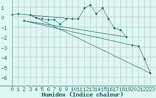 Courbe de l'humidex pour Villarzel (Sw)