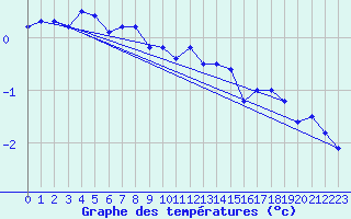 Courbe de tempratures pour Susendal-Bjormo