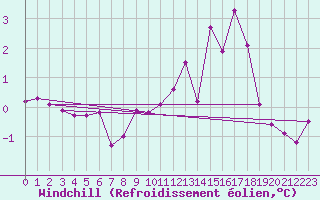 Courbe du refroidissement olien pour Sletterhage 