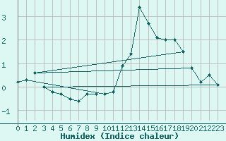 Courbe de l'humidex pour Piotta