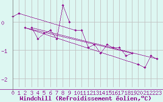 Courbe du refroidissement olien pour Vardo