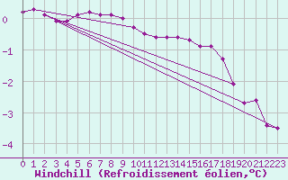Courbe du refroidissement olien pour Courcouronnes (91)