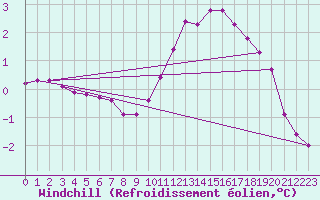 Courbe du refroidissement olien pour Donnemarie-Dontilly (77)
