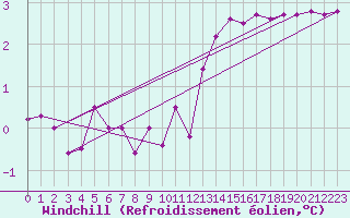 Courbe du refroidissement olien pour Christnach (Lu)