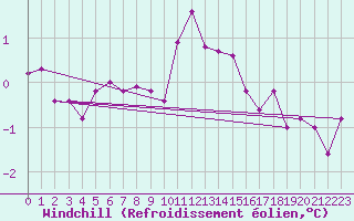 Courbe du refroidissement olien pour Terschelling Hoorn
