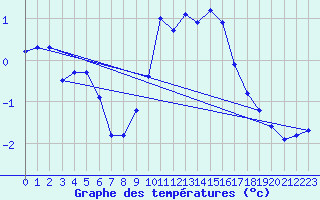 Courbe de tempratures pour Bridel (Lu)