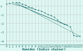 Courbe de l'humidex pour Haparanda A